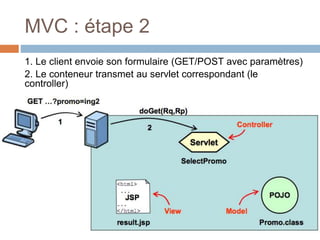 MVC : étape 2
1. Le client envoie son formulaire (GET/POST avec paramètres)
2. Le conteneur transmet au servlet correspondant (le
controller)
 