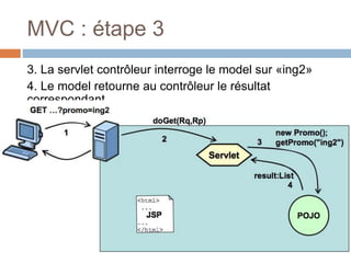 MVC : étape 3
3. La servlet contrôleur interroge le model sur «ing2»
4. Le model retourne au contrôleur le résultat
correspondant
 