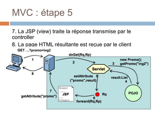 MVC : étape 5
7. La JSP (view) traite la réponse transmise par le
controller
8. La page HTML résultante est reçue par le c...