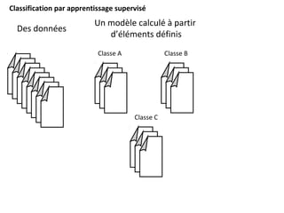 Des données
Un modèle calculé à partir
d’éléments définis
Classification par apprentissage supervisé
Classe A Classe B
Cla...