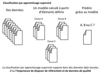 Des données
Un modèle calculé à partir
d’éléments définis
Prédire
grâce au modèle
A, B ou C ?
Classification par apprentis...