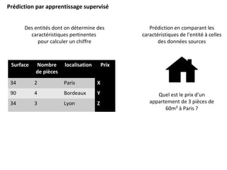 Prédiction par apprentissage supervisé
Surface Nombre
de pièces
localisation Prix
34 2 Paris X
90 4 Bordeaux Y
34 3 Lyon Z...