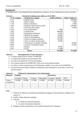 Cours de comptabilité

Prof. W. TANI

Exercice n°4
L’entreprise met è votre disposition les informations en annexes, en vue d’effectuer les travaux suivants :
Annexe1 :
Extrait de la balance par soldes au 31-12-2012
N° de comptes
Intitulés des comptes
Soldes débiteurs Soldes créditeurs
1111
Capital social
600.000
1140
Réserve légale
5.000
1152
Réserve facultative
6.000
1481
Emprunts auprès étab de crédit
200.000
1511
Provisions pour litiges
12.000
2110
Frais préliminaires
5.000
2302
Constructions
400.000
2330
Installations techniques
65.000
2340
Matériel de transport
60.000
3110
Stock de marchandises
150.000
3420
Clients et comptes rattachés
145.000
3500
Titres et valeurs de placement
30.000
4410
Fournisseurs et comptes rattachés
96.000
4465
Associés, dividendes à payer
52.000
5141
Banque
95.000
5161
Caisse
21.000
Totaux
971.000
971.000
Annexe2 :
Renseignements d’ordre financier :
 Le fonds commercial est estimé à 30.000 DH
 Le matériel de transport est surévalué de 20%
 Le stock outil représente 25% du stock global
 Une créance douteuse de 40.000 DH s’avère d’un recouvrement lointain
 Les titres et valeurs de placement sont facilement cessibles. Leur cours est de 40.000 DH
 Les provisions pour litiges semblent correspondre à des indemnités à verser dans 3 mois à un
ouvrier licencié.
Annexe3 :
Eléments
Totaux
comptables

Tableau de redressement et de reclassement :
Emplois
Ressources
A.Immob Stocks
530.000
150.000

Créance
175.000

Disponible C.propres DLMT
116.000
611.000
212.000

DCT
148.000

TAF :
1- Présenter le tableau de rectification permettant de dégager le bilan financier condensé (voir
annexe 3)
2- Etablir le bilan financier condensé
3- Calculer :
 Le fonds de roulement liquidité
 La ration d’autonomie financière
4- Rédiger un bref commentaire sur la situation financière de l’entreprise
15

 