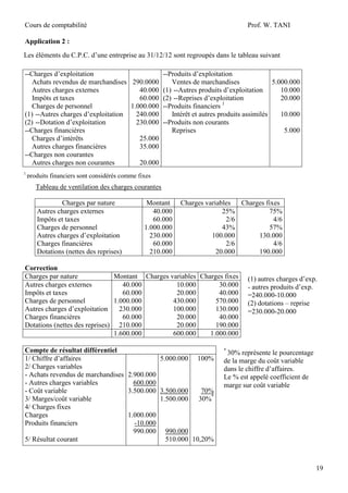 Cours de comptabilité

Prof. W. TANI

Application 2 :
Les éléments du C.P.C. d’une entreprise au 31/12/12 sont regroupés dans le tableau suivant
--Charges d’exploitation
--Produits d’exploitation
Achats revendus de marchandises 290.0000
Ventes de marchandises
5.000.000
Autres charges externes
40.000 (1) --Autres produits d’exploitation
10.000
Impôts et taxes
60.000 (2) --Reprises d’exploitation
20.000
1
Charges de personnel
1.000.000 --Produits financiers
(1) --Autres charges d’exploitation
240.000
Intérêt et autres produits assimilés
10.000
(2) --Dotation d’exploitation
230.000 --Produits non courants
--Charges financières
Reprises
5.000
Charges d’intérêts
25.000
Autres charges financières
35.000
--Charges non courantes
Autres charges non courantes
20.000
1

produits financiers sont considérés comme fixes

Tableau de ventilation des charges courantes
Charges par nature
Autres charges externes
Impôts et taxes
Charges de personnel
Autres charges d’exploitation
Charges financières
Dotations (nettes des reprises)

Montant
40.000
60.000
1.000.000
230.000
60.000
210.000

Charges variables
Charges fixes
25%
75%
2/6
4/6
43%
57%
100.000
130.000
2/6
4/6
20.000
190.000

Correction
Charges par nature
Montant Charges variables Charges fixes
Autres charges externes
40.000
10.000
30.000
Impôts et taxes
60.000
20.000
40.000
Charges de personnel
1.000.000
430.000
570.000
Autres charges d’exploitation
230.000
100.000
130.000
Charges financières
60.000
20.000
40.000
Dotations (nettes des reprises) 210.000
20.000
190.000
1.600.000
600.000
1.000.000
Compte de résultat différentiel
1/ Chiffre d’affaires
5.000.000 100%
2/ Charges variables
- Achats revendus de marchandises 2.900.000
- Autres charges variables
600.000
- Coût variable
3.500.000 3.500.000
70%
3/ Marges/coût variable
1.500.000 30%*
4/ Charges fixes
Charges
1.000.000
Produits financiers
-10.000
990.000 990.000
5/ Résultat courant
510.000 10,20%

(1) autres charges d’exp.
- autres produits d’exp.
=240.000-10.000
(2) dotations – reprise
=230.000-20.000

*

30% représente le pourcentage
de la marge du coût variable
dans le chiffre d’affaires.
Le % est appelé coefficient de
marge sur coût variable

19

 