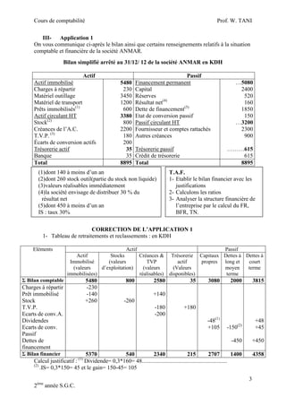 Cours de comptabilité

Prof. W. TANI

III- Application 1
On vous communique ci-après le bilan ainsi que certains renseignements relatifs à la situation
comptable et financière de la société ANMAR.
Bilan simplifié arrêté au 31/12/ 12 de la société ANMAR en KDH
Actif
Actif immobilisé
Charges à répartir
Matériel outillage
Matériel de transport
Prêts immobilisés(1)
Actif circulant HT
Stock(2)
Créances de l’A.C.
T.V.P. (3)
Écarts de conversion actifs
Trésorerie actif
Banque
Total

5480
230
3450
1200
600
3380
800
2200
180
200
35
35
8895

Passif
Financement permanent
Capital
Réserves
Résultat net(4)
Dette de financement(5)
Etat de conversion passif
Passif circulant HT
Fournisseur et comptes rattachés
Autres créances

………615
615
8895

Trésorerie passif
Crédit de trésorerie
Total

(1)dont 140 à moins d’un an
(2)dont 260 stock outil(partie du stock non liquide)
(3)valeurs réalisables immédiatement
(4)la société envisage de distribuer 30 % du
résultat net
(5)dont 450 à moins d’un an
IS : taux 30%

…5080
2400
520
160
1850
150
…3200
2300
900

T.A.F.
1- Etablir le bilan financier avec les
justifications
2- Calculons les ratios
3- Analyser la structure financière de
l’entreprise par le calcul du FR,
BFR, TN.

CORRECTION DE L’APPLICATION 1
1- Tableau de retraitements et reclassements : en KDH
Eléments

Actif
Passif
Actif
Stocks
Créances & Trésorerie Capitaux Dettes à Dettes à
Immobilisé
(valeurs
TVP
actif
propres long et
court
(valeurs
d’exploitation)
(valeurs
(Valeurs
moyen
terme
immobilisées)
réalisables) disponibles)
terme

Σ Bilan comptable

5480
-230
-140
+260

3080

2000

3815

-48(1)
+105

-150(2)

+48
+45

-450

+450

5370
540
2340
215
2707
1400
Calcul justificatif : Dividende= 0,3*160= 48...........................................................
(2)
.IS= 0,3*150= 45 et le gain= 150-45= 105

4358

Charges à répartir
Prêt immobilisé
Stock
T.V.P.
Ecarts de conv.A.
Dividendes
Ecarts de conv.
Passif
Dettes de
financement

800

2580

35

+140
-260
-180
-200

+180

Σ Bilan financier

(1)

3
2ème année S.G.C.

 