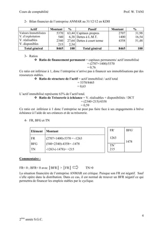 Cours de comptabilité

Prof. W. TANI

2- Bilan financier de l’entreprise ANMAR au 31/12/12 en KDH
Actif

Montant
5370
540
2340
215
8465

Valeurs Immobilisées
V. d’exploitation

V. réalisables
V. disponibles
Total général

%
Passif
63,44 Capitaux propres
6,38 Dettes à L.M.T.
27,64 Dettes à court terme
2,54
100
Total général

Montant
2707
1400
4358

%
31,98
16,54
51,48

8465

100

3- Ratios
 Ratio de financement permanent = capitaux permanents/ actif immobilisé
= (2707+1400)/5370
= 0,76
Ce ratio est inférieur à 1, donc l’entreprise n’arrive pas à financer ses immobilisations par des
ressources stables.
 Ratio de structure de l’actif = actif immobilisé / actif total
= 5370/8465
= 0,63
L’actif immobilisé représente 63% de l’actif total.
 Ratio de Trésorerie à échéance = V. réalisables + disponibilités / DCT
= (2340+215)/4358
= 0,59
Ce ratio est .inférieur à 1 donc l’entreprise ne peut pas faire face à ses engagements à brève
échéance à l’aide de ses créances et de sa trésorerie.
4- FR, BFG et TN
Elément

Montant

FR-

FR

(2707+1400)-5370 = -1263

1263

BFG

(540+2340)-4358= -1478

TN

-1263-(-1478)= +215

BFG-

1478
+

TN
215

Commentaire :
FR< 0 ; BFR< 0 avec │BFR│ > │FR│

TN>0

La situation financière de l’entreprise ANMAR est critique. Puisque son FR est négatif. Sauf
s’elle opère dans la distribution. Dans ce cas, il est normal de trouver un BFR négatif ce qui
permettra de financer les emplois stables par le cyclique.

4
2ème année S.G.C.

 
