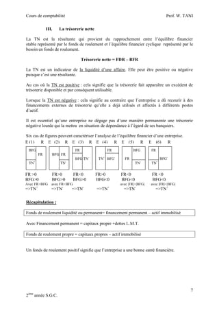 Cours de comptabilité
III.

Prof. W. TANI

La trésorerie nette

La TN est la résultante qui provient du rapprochement entre l’équilibre financier
stable représenté par le fonds de roulement et l’équilibre financier cyclique représenté par le
besoin en fonds de roulement.
Trésorerie nette = FDR – BFR
La TN est un indicateur de la liquidité d’une affaire. Elle peut être positive ou négative
puisque c’est une résultante.
Au cas où la TN est positive : cela signifie que la trésorerie fait apparaître un excédent de
trésorerie disponible et par conséquent utilisable.
Lorsque la TN est négative : cela signifie au contraire que l’entreprise a dû recourir à des
financements externes de trésorerie qu’elle a déjà utilisés et affectés à différents postes
d’actif.
Il est essentiel qu’une entreprise ne dégage pas d’une manière permanente une trésorerie
négative lourde qui la mettra en situation de dépendance à l’égard de ses banquiers.
Six cas de figures peuvent caractériser l’analyse de l’équilibre financier d’une entreprise.
E (1) R E (2) R E (3) R E (4)
R E (5) R E (6) R
BFG

FR
FR

BFG TNTN

+

FR >0
BFG>0

FR

BFG

FR

BFG FR
TN

TN+ BFG-

BFG-

FR

-

TN

FR>0
BFG>0

FR<0
BFG>0

Avec FR>BFG

=>TN-

=>TN-

TN

+

=>TN+

FR<0
BFG<0

FR <0
BFG<0

avec |FR|>|BFG|

avec FR<BFG

=>TN+

FR>0
BFG<0

-

avec |FR|<|BFG|

=>TN-

=>TN+

Récapitulation :
Fonds de roulement liquidité ou permanent= financement permanent – actif immobilisé
Avec Financement permanent = capitaux propre +dettes L.M.T.
Fonds de roulement propre = capitaux propres – actif immobilisé
Un fonds de roulement positif signifie que l’entreprise a une bonne santé financière.

7
2ème année S.G.C.

 
