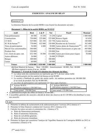 Cours de comptabilité

Prof. W. TANI
EXERCICES : ANALYSE DU BILAN

Exercice n°1 :
Le directeur financier de la société BORA vous fournit les documents suivants :
Document 1 : Bilan de la société BORA au 31/12/12
Actif
Frais préliminaires
Constructions
I.T.M.O.
M. M de bureau (1 )
Titres de participation
Mat & Four consommables
Produits finis
Cré. clients & cptes. ratt.
Autres débiteurs
Banque
Caisse

Brut
48 500
750 000
525 000
770 000
36 000
540 000
350 000
632 500
26 000
300 000
60 000

A&P
15 250
225 000
341 250
432 000
6 000
18 500
-

Net
33 250
525 000
183 750
338 000
30 000
540 000
350 000
614 000
26 000
300 000
60 000

Passif
Capital
Réserve légale
Autres réserves
Résultat net de l'exercice
Autres dettes de financement (2 )
Dettes fournisseurs et cptes ratt.
Etat
Autres provisions pour risques
et charges

Montant
1 000 000
65 850
180 000
362 400
691 150
495 000
135 600
70 000

Totaux
4 038 000 1 038 000 3 000 000
Totaux
3 000 000
(1) Dont Matériel de bureau : Brut : 120.000 ; Amortissement : 40.000 ; Net : 80.000
(2) Dont emprunt à moins d’un an : 44.000
Document 2 : Extrait de l'étude d'évaluation des éléments du bilan :
 La valeur nette des constructions ne représente que 50 % de leur valeur réelle
 L’amortissement réel du matériel du bureau est de 60.000
 La société a l'habitude de garder des stocks outils : de matières premières de 100.000 DH
et un stock de produits finis de 40.000 DH ;
 Les titres de participation sont représentés par deux types d'actions ;
 Actions WAFA :
 Actions DOUNIA :
-100 actions acquises à 160 DH l'une ;
- 80 actions acquises à 250 DH l'une ;
- Cours actuel : 250 DH l'une.
Cours actuel: 175 DH l'une
 Le plafond d'escompte des effets est limité à 34.000 DH ;
 L'assemblée générale des associés a décidé de doter des réserves de 63.120 DH et de distribuer le reste
aux associés.
T.A.F :
1- Présentez le tableau de reclassement et de redressement pour l’exercice 2012.Annexe n°1
2- Présentez le bilan financier condensé de l’exercice 2012. (Annexe n°2)
3- Calculez les ratios suivants et commentez-les : (Annexe n°3)
a- Ratio de financement permanent;
b- Ratio d’autonomie financière;
c- Ratio de solvabilité générale;
d- Ratio de trésorerie immédiate.
4- Présentez la figure qui caractérise l’analyse de l’équilibre financier de l’entreprise BORA en 2012 et
commentez. (Annexe n°4)
8
2ème année S.G.C.

 