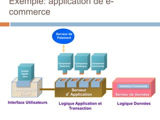 Exemple: application de e-
commerce
Interface Utilisateurs Logique Application et
Transaction
Logique Données
Serveur de
Paiement
Navigateur
Client
Caddie
Applet
Java
Serveur
d’Application
Composant
Paiement
Composant
Catalogue
Composant
Commande
Serveur de données
Validation Commande
 