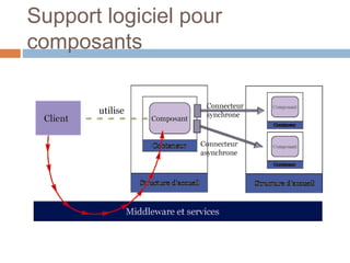 Support logiciel pour
composants
 