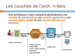 Les couches de l’arch. n-tiers
6
 Une architecture n-tiers comprend généralement une
couche de présentation, une couche applicative, une
couche objets métier et une couche d'accès aux
données
 