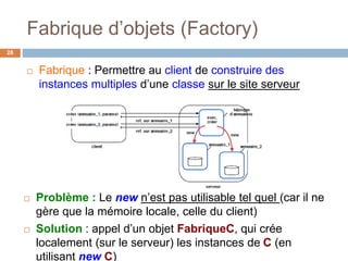 Fabrique d’objets (Factory)
28
 Fabrique : Permettre au client de construire des
instances multiples d’une classe sur le site serveur
 Problème : Le new n’est pas utilisable tel quel (car il ne
gère que la mémoire locale, celle du client)
 Solution : appel d’un objet FabriqueC, qui crée
localement (sur le serveur) les instances de C (en
utilisant new C)
 