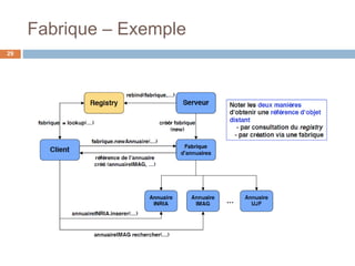 Fabrique – Exemple
29
 
