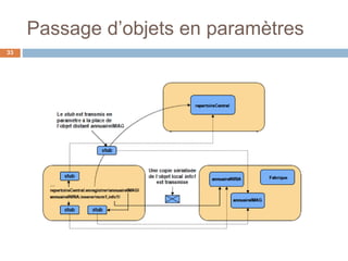 Passage d’objets en paramètres
33
 