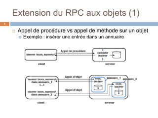 Extension du RPC aux objets (1)
4
 Appel de procédure vs appel de méthode sur un objet
 Exemple : insérer une entrée dans un annuaire
 