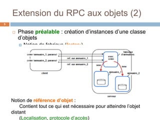 Extension du RPC aux objets (2)
5
 Phase préalable : création d’instances d’une classe
d’objets
 Notion de fabrique (factory)
Notion de référence d’objet :
Contient tout ce qui est nécessaire pour atteindre l’objet
distant
(Localisation, protocole d’accès)
 