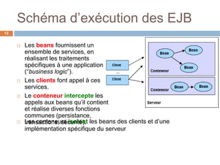 Schéma d’exécution des EJB
 Les conteneurs isolent les beans des clients et d’une
implémentation spécifique du serveur
13
 Les beans fournissent un
ensemble de services, en
réalisant les traitements
spécifiques à une application
(“business logic”).
 Les clients font appel à ces
services.
 Le conteneur intercepte les
appels aux beans qu’il contient
et réalise diverses fonctions
communes (persistance,
transactions, sécurité).
 
