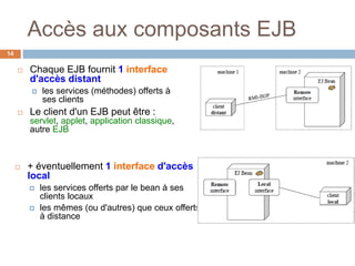 Accès aux composants EJB
 Chaque EJB fournit 1 interface
d'accès distant
 les services (méthodes) offerts à
ses clients
 Le client d'un EJB peut être :
servlet, applet, application classique,
autre EJB
14
 + éventuellement 1 interface d'accès
local
 les services offerts par le bean à ses
clients locaux
 les mêmes (ou d'autres) que ceux offerts
à distance
 
