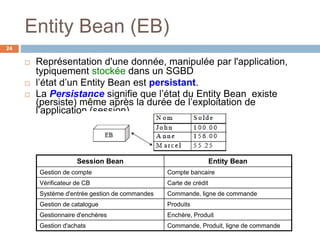 Entity Bean (EB)
 Représentation d'une donnée, manipulée par l'application,
typiquement stockée dans un SGBD
 l’état d’un Entity Bean est persistant.
 La Persistance signifie que l’état du Entity Bean existe
(persiste) même après la durée de l’exploitation de
l’application (session)
24
Session Bean Entity Bean
Gestion de compte Compte bancaire
Vérificateur de CB Carte de crédit
Système d'entrée gestion de commandes Commande, ligne de commande
Gestion de catalogue Produits
Gestionnaire d'enchères Enchère, Produit
Gestion d'achats Commande, Produit, ligne de commande
 