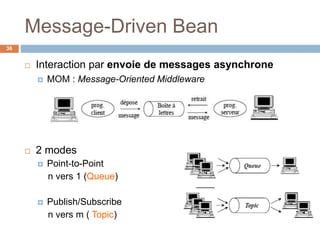Message-Driven Bean
 Interaction par envoie de messages asynchrone
 MOM : Message-Oriented Middleware
 2 modes
 Point-to-Point
n vers 1 (Queue)
 Publish/Subscribe
n vers m ( Topic)
36
 