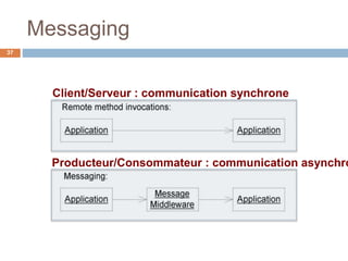 Messaging
37
Client/Serveur : communication synchrone
Producteur/Consommateur : communication asynchro
 