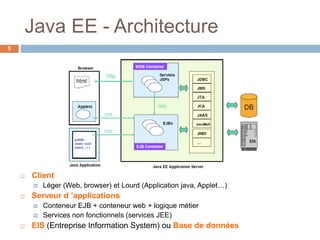 Java EE - Architecture
5
 Client
 Léger (Web, browser) et Lourd (Application java, Applet…)
 Serveur d ’applications
 Conteneur EJB + conteneur web + logique métier
 Services non fonctionnels (services JEE)
 EIS (Entreprise Information System) ou Base de données
 