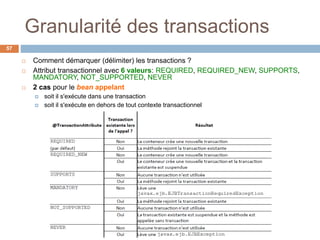 Granularité des transactions
57
 Comment démarquer (délimiter) les transactions ?
 Attribut transactionnel avec 6 valeurs: REQUIRED, REQUIRED_NEW, SUPPORTS,
MANDATORY, NOT_SUPPORTED, NEVER
 2 cas pour le bean appelant
 soit il s'exécute dans une transaction
 soit il s'exécute en dehors de tout contexte transactionnel
 