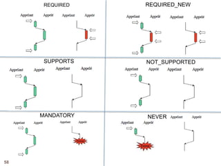 58
REQUIRED
SUPPORTS
MANDATORY
NOT_SUPPORTED
NEVER
REQUIRED_NEW
 