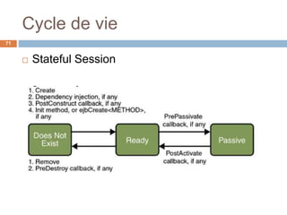 Cycle de vie
 Stateful Session
71
 