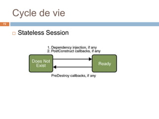 Cycle de vie
 Stateless Session
72
 