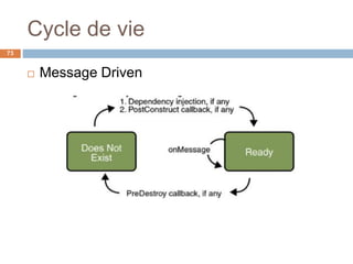 Cycle de vie
 Message Driven
73
 