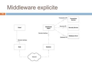 Middleware explicite
75
 