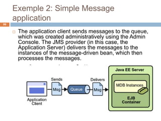 Exemple 2: Simple Message
application
 The application client sends messages to the queue,
which was created administratively using the Admin
Console. The JMS provider (in this case, the
Application Server) delivers the messages to the
instances of the message-driven bean, which then
processes the messages.
99
 