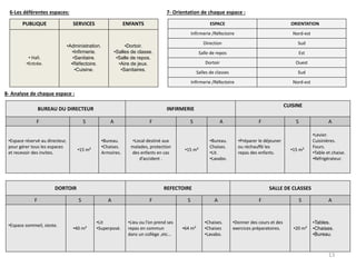 6-Les déférentes espaces: 7- Orientation de chaque espace :
8- Analyse de chaque espace :
PUBLIQUE SERVICES ENFANTS
• Hall.
•Entrée.
•Administration.
•Infirmerie.
•Sanitaire.
•Réfectoire.
•Cuisine.
•Dortoir.
•Salles de classe.
•Salle de repos.
•Aire de jeux.
•Sanitaires.
BUREAU DU DIRECTEUR INFIRMERIE
CUISINE
F S A F S A F S A
•Espace réservé au directeur,
pour gérer tous les espaces
et recevoir des invites.
•15 m²
•Bureau.
•Chaises.
Armoires.
•Local destiné aux
malades, protection
des enfants en cas
d’accident .
•15 m²
•Bureau.
Chaises.
•Lit.
•Lavabo.
•Préparer le déjeuner
ou réchauffé les
repas des enfants.
•15 m²
•Levier.
Cuisinières.
Fours.
•Table et chaise.
•Réfrigérateur.
DORTOIR REFECTOIRE SALLE DE CLASSES
F S A F S A F S A
•Espace sommeil, sieste.
•40 m²
•Lit
•Superposé.
•Lieu ou l’on prend ses
repas en commun
dans un collège ,etc...
•64 m²
•Chaises.
•Chaises
•Lavabo.
•Donner des cours et des
exercices préparatoires. •20 m²
•Tables.
•Chaises.
•Bureau.
ESPACE ORIENTATION
Infirmerie /Réfectoire Nord-est
Direction Sud
Salle de repos Est
Dortoir Ouest
Salles de classes Sud
Infirmerie /Réfectoire Nord-est
13
 