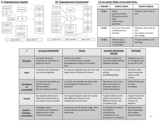 9- Organigramme Spatial: 10- Organigramme Fonctionnel: 11-Les points faible et les point forts :
/ LA BULLE ENCHANTÉE TELLUS ECHAHID DKHAKHNA
HASSEN
SYNTHÈSE
Situation
Au centre du grand
ensemble de courtilière de
pantin en France
Telefon plan, Suède
Sur la frontière entre un ancien
développement urbain et une petite
forêt
La crèche se situe à la
cité 105 FardjEllah Bachir
Héliopolis Guelma.
Intégration au site
:ils s’intègrent tous
au sein de la ville
Maie
Trois blocs liés constituants
une forme irrégulière
Un volume irrégulière avec des murs sans
angles droits la forme d’un haricot.
Un seul bloc un seul
volume
parallélépipédique
Des blocs reliés
entre eux par des
patios ou des
couloirs
Circulation
et
accessibilité
La crèche est accessible par
2routes du parcs:
Rue courtilliers
Rue de la division Leclerc
La crèche est accessible par deux accès
une principale et l’autre pour le
personnel
Elle dispose d’un accès
piéton par contre on
remarque l’absence
d’accès mécaniques
Facilité d’accès par
les voies
principales
Façade
Des façades intérieures et
extérieures vitrées avec un
jeu continu d’arc et courbes
Une façade irrégulière plein de courbes
avec différents niveaux et une
multiplication d’ouvertures.
Façades traitées par de
petites ouvertures de
différents formes avec
une texture lisse
Façades modernes
Continuité entre
intérieur et
extérieur
Confort –
Eclairage -
L’acoustique
Eclairages naturel
L’utilisation des matériaux
légers permet un bon
confort acoustique .
Le panneau, fait de bois de sciage , filtre
lumière directe du soleil dans l'école
maternelle.
La majorité des espaces
sont éclairés
naturellement
L’utilisation du mur
double paroi a l’extérieur.
Éclairage naturel
Bonne séparation
entre espace
calme et animé.
J. ENFANT POINTS FORTS POINTS FAIBLES
J D 01 : •Salles
psychomotricités .
•Plusieurs coins de
repas.
•Salle de jeux
aquatique.
•l’absence de la salle de
soin .
J D 02 : •Une cour semi entré
ci jointe pour les
réunions.
•L’absence de la salle de
soin .
•Les classes se trouve
dans l’étage.
J D 03 : •Salle de repos.
•2 psychologues.
•1 sociologue.
•L’espace extérieur mal
aménagé.
14
 