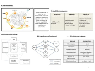 8- L’ensoleillement:
9 - Les déférentes espaces:
10- Organigramme Spatial:
11- Organigramme Fonctionnel: 8 – Orientation des espaces :
Toutes les pièces de la
crèche qui ont
nécessaire du soleil sont
totalement exposer au
trajectoire solaire durant
toute les saisons de
l’année, ce qui fait la
crèche se bénéfice d’une
ensoleillement
convenable.
PUBLIQUE SERVICES ENFANTS
• Hall d’accueil et
réception.
•Administration.
•Sanitaires.
•Coin de repas.
•Locaux technique.
•Espaces de sommeil.
•Espaces de
psychomotricité.
•Salle de jeux d’eau.
•Terrasses.
•Sanitaires.
ESPACE ORIENTATION
Administration Nord
Coins repars /
Locaux techniques Nord-est
Espaces sommeil Nord-ouest, Sud-est ,
Sud-ouest
Espaces de
psychomotrices
Est , Ouest
Salle de jeu d’eau Est , Ouest , Sud
6
 