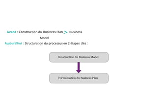Avant : Construction du Business Plan
> Business
Model
Aujourd’hui : Structuration du processus en 2 étapes clés :
Formalisation du Business Plan
Construction du Business Model
 
