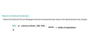 n du BFR
Besoin en fonds de roulement
= Besoin de trésorerie lié aux décalages entre les encaissement des ventes et les décaissements des charges
BFR = créances (clients , CIR, TVA)
+
stocks
- dettes d’exploitation
 