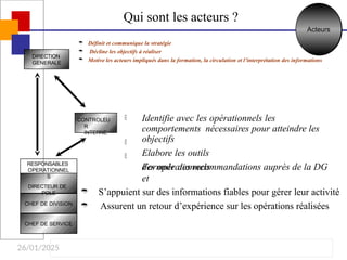 26/01/2025
Définit et communique la stratégie
Décline les objectifs à réaliser


 Motive les acteurs impliqués dans la formation, la circulation et l’interprétation des informations
Qui sont les acteurs ?
DIRECTION
GENERALE
Acteurs



Identifie avec les opérationnels les
comportements nécessaires pour atteindre les
objectifs
Elabore les outils
Formule des recommandations auprès de la DG
et
des opérationnels
CONTROLEU
R
INTERNE


S’appuient sur des informations fiables pour gérer leur activité
Assurent un retour d’expérience sur les opérations réalisées
CHEF DE DIVISION
CHEF DE SERVICE
RESPONSABLES
OPERATIONNEL
S
DIRECTEUR DE
POLE
 