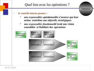 26/01/2025
– le contrôle interne permet :
•
•
aux responsables opérationnedlse s’assurer que leur
action contribue aux objectifs stratégiques
aux responsables fonctionnedls’avoir une vision
consolidée et fiabilisée des opérations
Quel lien avec les opérations ?
Opérations
OPERATION 1
PROGRAMME
DE
RECHERCHE X
UNITE DE
RECHERCH
E A
UNITE DE
RECHERCH
E B
OPERATION 2
OPERATION 3
PROGRAMME
DE
RECHERCHE Y
OPERATION 4
RESSOURCES
HUMAINES
 