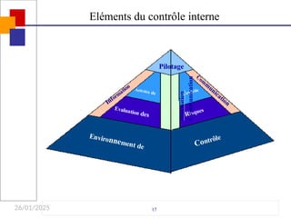 26/01/2025 17
Eléments du contrôle interne
Environnement de
Evaluation des
Activités de
Contrôle
Risques
Contrôle
Pilotage
Information
Com
m
unication
Informat
ion
Communication
 