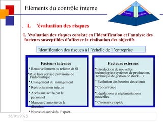26/01/2025
Eléments du contrôle interne
Des Risques
Evaluation
 L ’évaluation des risques
L ’évaluation des risques consiste en l’identification et l’analyse des
facteurs susceptibles d’affecter la réalisation des objectifs
Facteurs internes
• Renouvellement ou refonte de SI
•Mise hors service provisoire de
l’informatique
• Changement du management
• Restructuration interne
• Accès aux actifs par le
personnel
• Manque d’autorité de la
direction
• Nouvelles activités, Export..
Facteurs externes
•Introduction de nouvelles
technologies (systèmes de production,
technique de gestion de stock…)
• Evolution des besoins des clients
• Concurrence
•Législations et réglementations
nouvelles
• Croissance rapide
Identification des risques à l ’échelle de l ’entreprise
 