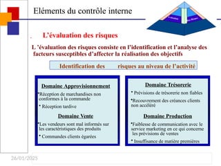 26/01/2025
Eléments du contrôle interne
Des Risques
Evaluation
Identification des risques au niveau de l’activité
 L’évaluation des risques
L ’évaluation des risques consiste en l’identification et l’analyse des
facteurs susceptibles d’affecter la réalisation des objectifs
Domaine Approvisionnement
•Réception de marchandises non
conformes à la commande
• Réception tardive
Domaine Vente
•Les vendeurs sont mal informés sur
les caractéristiques des produits
• Commandes clients égarées
Domaine Trésorerie
• Prévisions de trésorerie non fiables
•Recouvrement des créances clients
non accéléré
Domaine Production
•Faiblesse de communication avec le
service marketing en ce qui concerne
les prévisions de ventes
• Insuffisance de matière premières
 