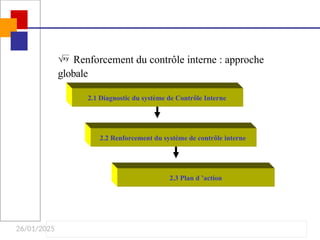26/01/2025
 Renforcement du contrôle interne : approche
globale
2.3 Plan d ’action
2.1 Diagnostic du système de Contrôle Interne
2.2 Renforcement du système de contrôle interne
 