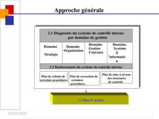26/01/2025
Approche générale
2.2 Renforcement du système de contrôle interne
Plan de refonte de
certaines procédures
Plan de correction de
certaines
procédures
Plan de mise à niveau
des structures
de contrôle
2.1 Diagnostic du système de contrôle interne
par domaine de gestion
Domaine
Stratégie
Domaine
Organisation
Domaine
Gestion
Courante
Domaine
Système
d
’informatio
n
2.3 Plan d ’action
 