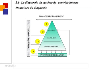 26/01/2025
ORGANISATION
STRATEGIE
GESTION COURANTE
N
O
CONTRÔLE
INTERNE
2.1- Le diagnostic du système de contrôle interne
Domaines du diagnostic
DOMAINES DU DIAGNOSTIC
1
2
3
4
SYSTEME D’INFORMATION
 