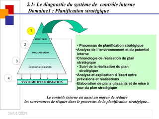 26/01/2025
ORGANISATION
STRATEGIE
GESTION COURANTE
SYSTEME D’INFORMATION
2.1- Le diagnostic du système de contrôle interne
Domaine1 : Planification stratégique
• Processus de planification stratégique
•Analyse de l ’environnement et du potentiel
interne
•Chronologie de réalisation du plan
stratégique
• Suivi de la réalisation du plan
stratégique
•Analyse et explication d ’écart entre
prévisions et réalisations
•Elaboration de plans glissants et de mise à
jour du plan stratégique
Le contrôle interne est aussi un moyen de réduire
les survenances de risques dans le processus de la planification stratégique...
1
2
3
4
 