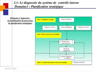 26/01/2025
2.1- Le diagnostic du système de contrôle interne
Domaine1 : Planification stratégique
Objectifs globaux
Choix stratégiques
Diagnostic interne Diagnostic externe
Planification
opérationnelle
Prévisions
budgétaires
Contrôle budgétaire
et TDB (*)
Volet 1 : Définition stratégie
Volet 2 :Mise en œuvre de la stratégie
Volet 3 : Contrôle de la mise en œuvre la stratégie * Tableaux De Bord
Eléments d ’approche :
la modélisation du processus
de planification stratégique
 
