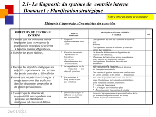 26/01/2025
2.1- Le diagnostic du système de contrôle interne
Domaine1 : Planification stratégique
Volet 2 :Mise en œuvre de la stratégie
Eléments d ’approche : Une matrice des contrôles
OBJECTIFS DU CONTROLE
INTERNE
RISQUES
DOMINANTS
PRATIQUES DE CONTROLE INTERNE
A VALIDER O/N
1. S'assurer que les différentes entités
impliquées dans le processus de
planification stratégique se réfèrent
à la même matrice d'hypothèses.
 Risque de
dysfonctionnement inter
entité


Les hypothèses de base de l'évolution de l'activité
sont
diffusées.
Ces hypothèses servent de référence à toutes les
entités de l’entreprise.
2. Elaborer des plans réalistes.  Caractère inexact des
informations et
hypothèses.
Sur ou sous -
dimensionnement des
investissements..
– La démarche d'élaboration des hypothèses de
l'activité est formalisée.
– L'historique de l'activité est pris en considération
pour élaborer des hypothèses réalistes.
– Les hypothèses d'évolution d'activité sont
déterminées
selon une approche rigoureuse
 Incompréhension sur la
traduction des
objectifs généraux


Des plans propres à chaque centre de décision
de l'entreprise sont établis.
Des contrats de gestion internes sont conclus entre
les entités centrales et les entités délocalisées.
4.
3. Décliner les objectifs stratégiques en
objectifs opérationnels au niveau
des entités centrales et délocalisées
S'assurer que les prévisions à long et à
moyen terme sont bien explicites
dans des documents comptables et
de gestion prévisionnelle.
 Les prévisions à
long terme ne sont
pas crédibles


Des outils de projection financière sont mis en
place. Des tableaux prévisionnels sont établis en
unité monétaire courante, notamment :



Le plan de financement
Les budgets prévisionnels et plan
d'investissement Les comptes de résultat
5. S’assurer que la structure de
responsabilité correspondante aux
processus de planification
stratégique est clairement définie.
 Dilution des stratégies et
diffusion non maîtrisée
des responsabilités.
 Existence d’un organigramme de gestion officiel ou de fait
qui démontre l'intégration verticale au niveau :
Culturel, Logistique, Informationnel
 