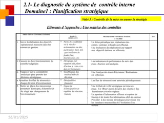 26/01/2025
2.1- Le diagnostic du système de contrôle interne
Domaine1 : Planification stratégique
Eléments d ’approche : Une matrice des contrôles
OBJECTIFS DU CONTROLE INTERNE
RISQUES
DOMINANTS
PRATIQUES DE CONTROLE INTERNE
A VALIDER
O/N
1. Suivre la réalisation des objectifs
opérationnels transcrits dans les
contrats de gestion.
 Perte de crédibilité
vis à vis des
actionnaires ou des
partenaires tiers tels
que bailleurs de
fonds Etat,
fournisseurs, etc.


Un bilan périodique des réalisations des
entités centrales et locales est effectué.
Une évaluation des réalisations par rapport
aux objectifs initiaux est effectuée.
2. S’assurer du bon fonctionnement du
contrôle budgétaire
 Dérapage par
rapport aux plans
d'action e t vis a vis
des performances
 Les indicateurs de performance du suivi des
plans d'action sont analysés.
3. S'appuyer sur la comptabilité
analytique pour prendre des
décisions stratégiques
 Insuffisance des
outils d'aide de
décision
 Une Analyse des écarts Prévisions / Réalisations
est effectuée.
4. Actualiser les flux de trésorerie à
chaque décision d'investissement
 Déséquilibre
financier
 Les flux de trésorerie sont autorisés périodiquement.
5. Mettre en place des mécanismes
permettant d'anticiper, d'identifier et
de réagir aux changements de
l'environnement
 Capacité
d'anticipation et
rapidité de réaction
biaisée




Une Cellule de veille stratégique est mise en
place. Un Observatoire des prix des clients et des
fournisseurs est mis en place.
Un système d’information efficace et capable de
fournir et de traiter les informations clefs du secteur
Procéder à des mesure périodiques pour mieux lire
les tendance structurelles de l’évolution d’un
secteur .
Volet 3 : Contrôle de la mise en œuvre la stratégie
 